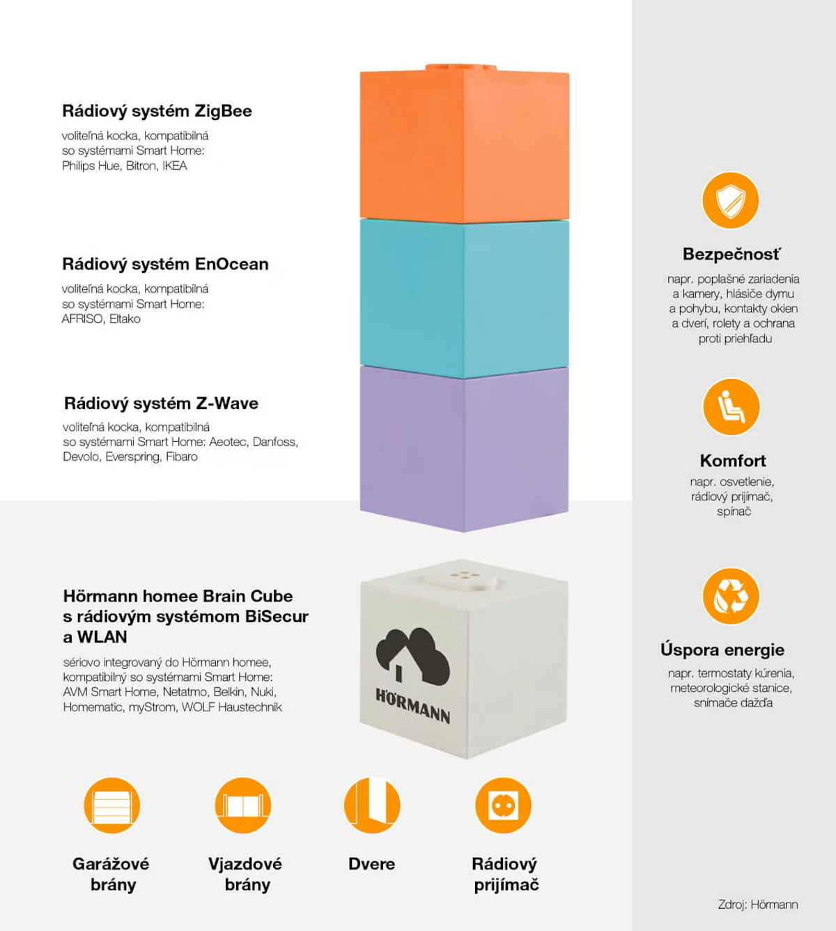 Hoermann Smart Home - HOMEE
